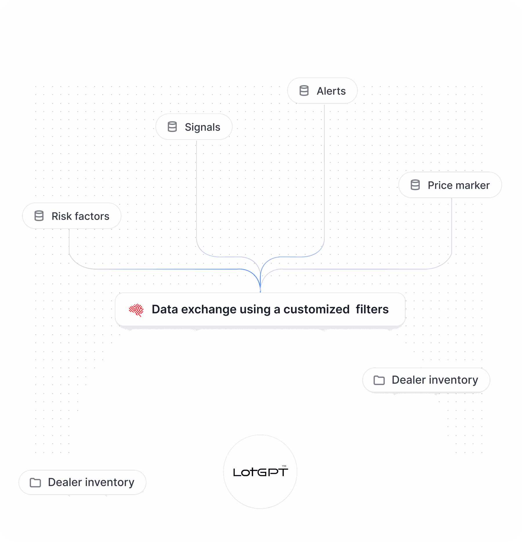 Data flow diagram showing LotGPT processing risk factors, signals, alerts, and price markers for dealer inventory
