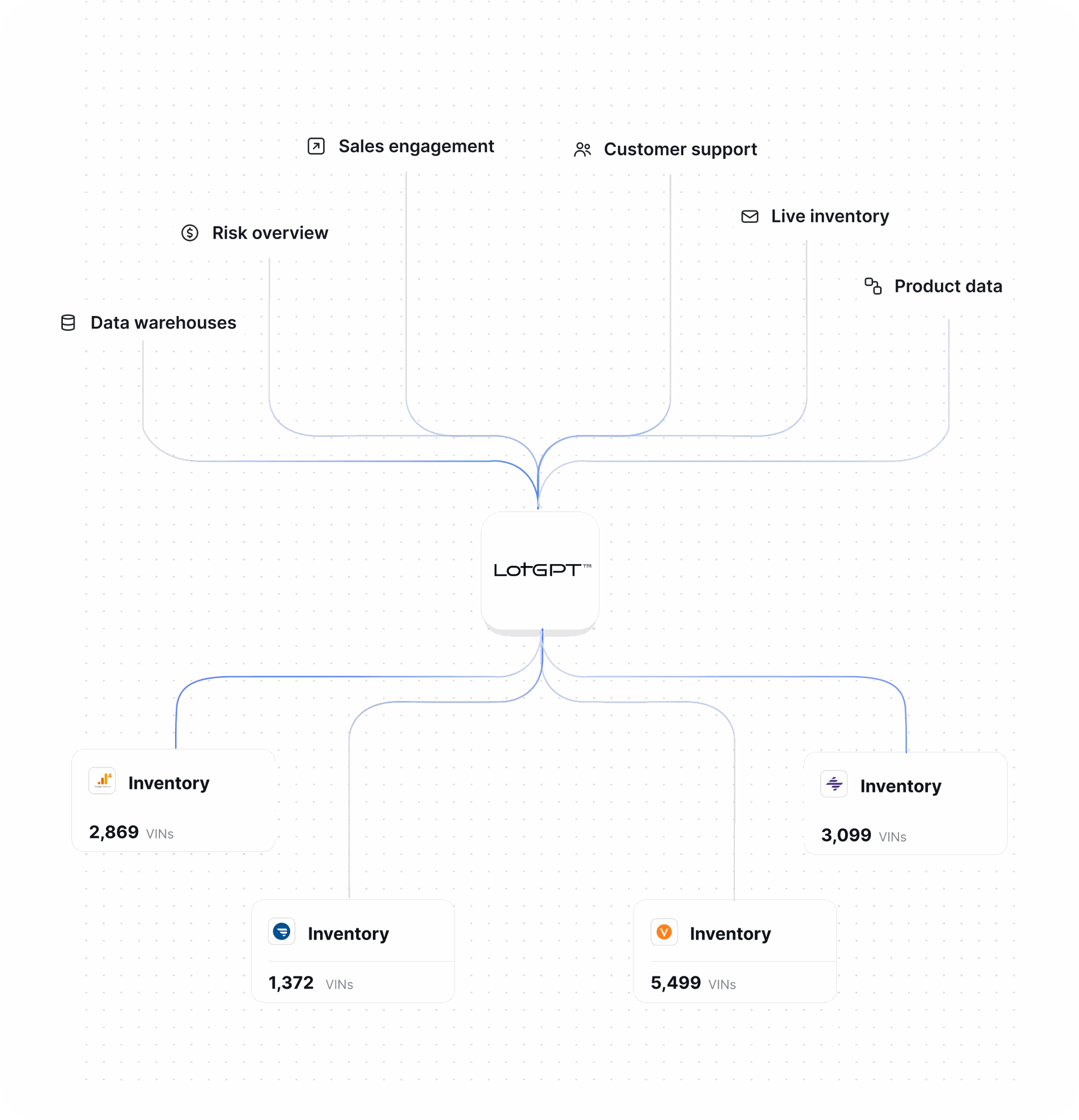 Integration hub connecting sales engagement, live inventory, data warehouses, and customer support to LotGPT