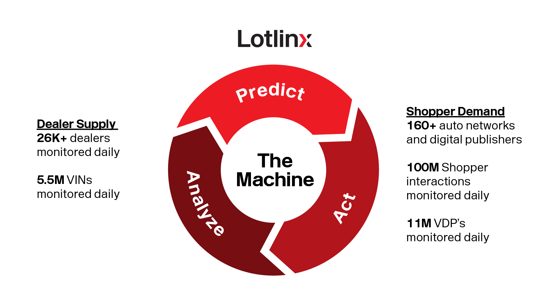 The Machine: Predict, Analyze, and Act cycle — 26K+ dealers, 5.5M VINs, 160+ auto networks, 100M shopper interactions monitored daily